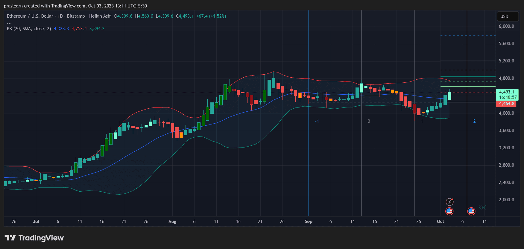 イーサリアム価格予測