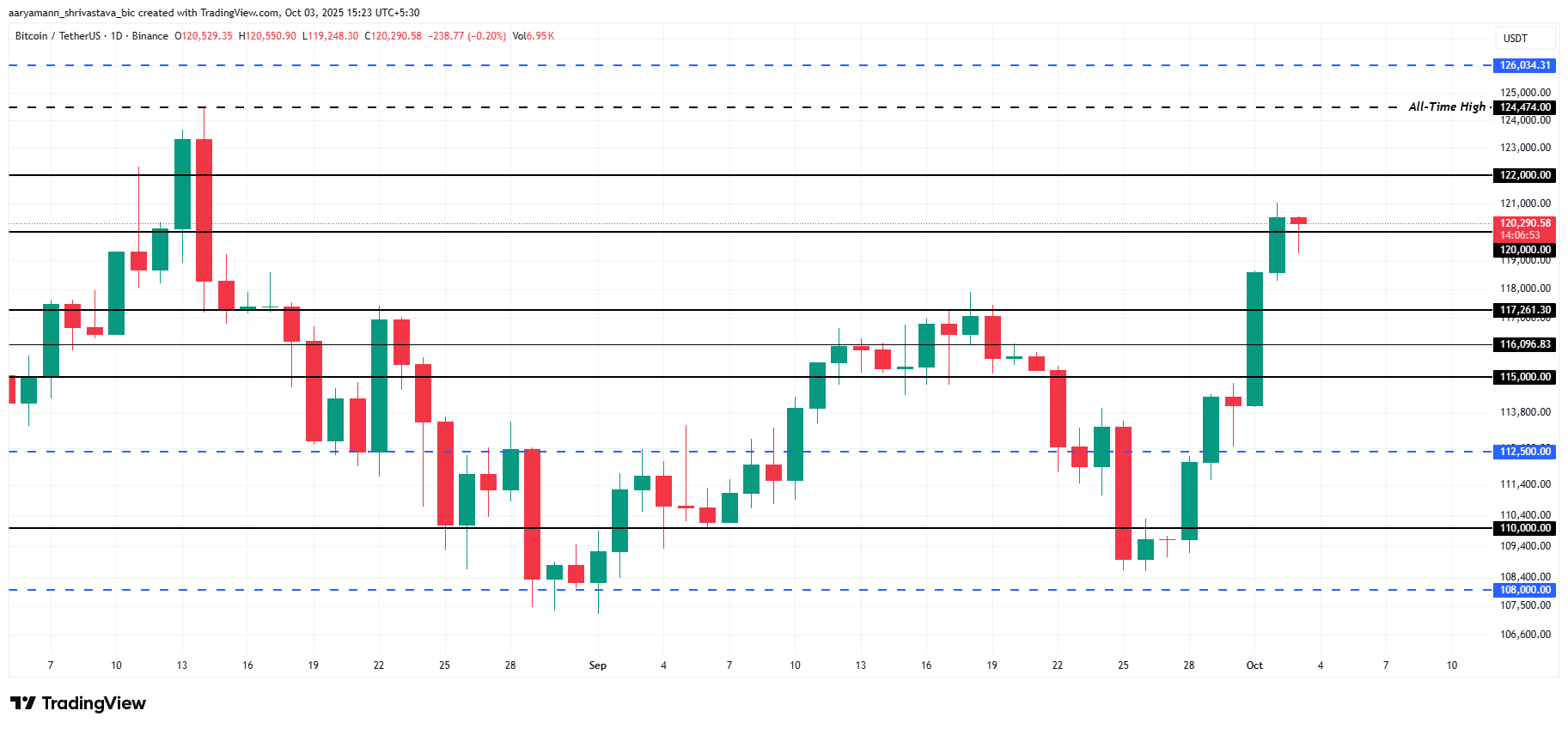 ビットコインの価格分析。 