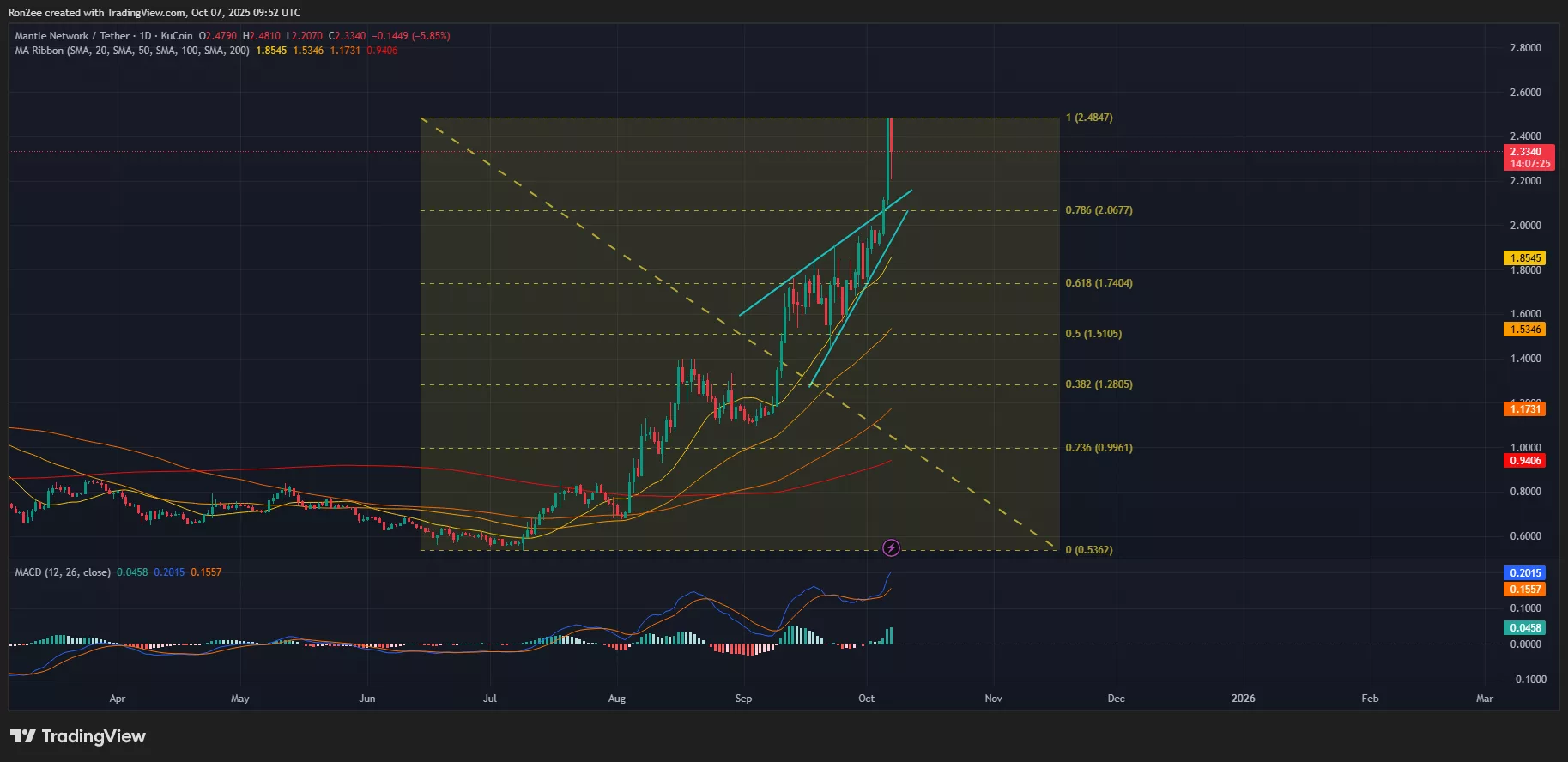 マントル価格は、毎日のチャートに弱気なパターンを無効にしました。