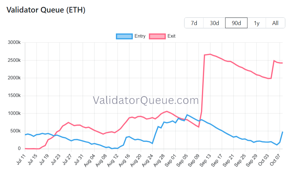 ステークとアンステークスキューのETHの量。出典：validatorqueue