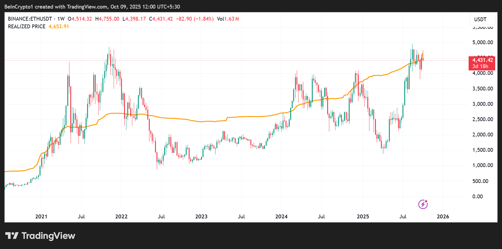 イーサリアム実現価格。