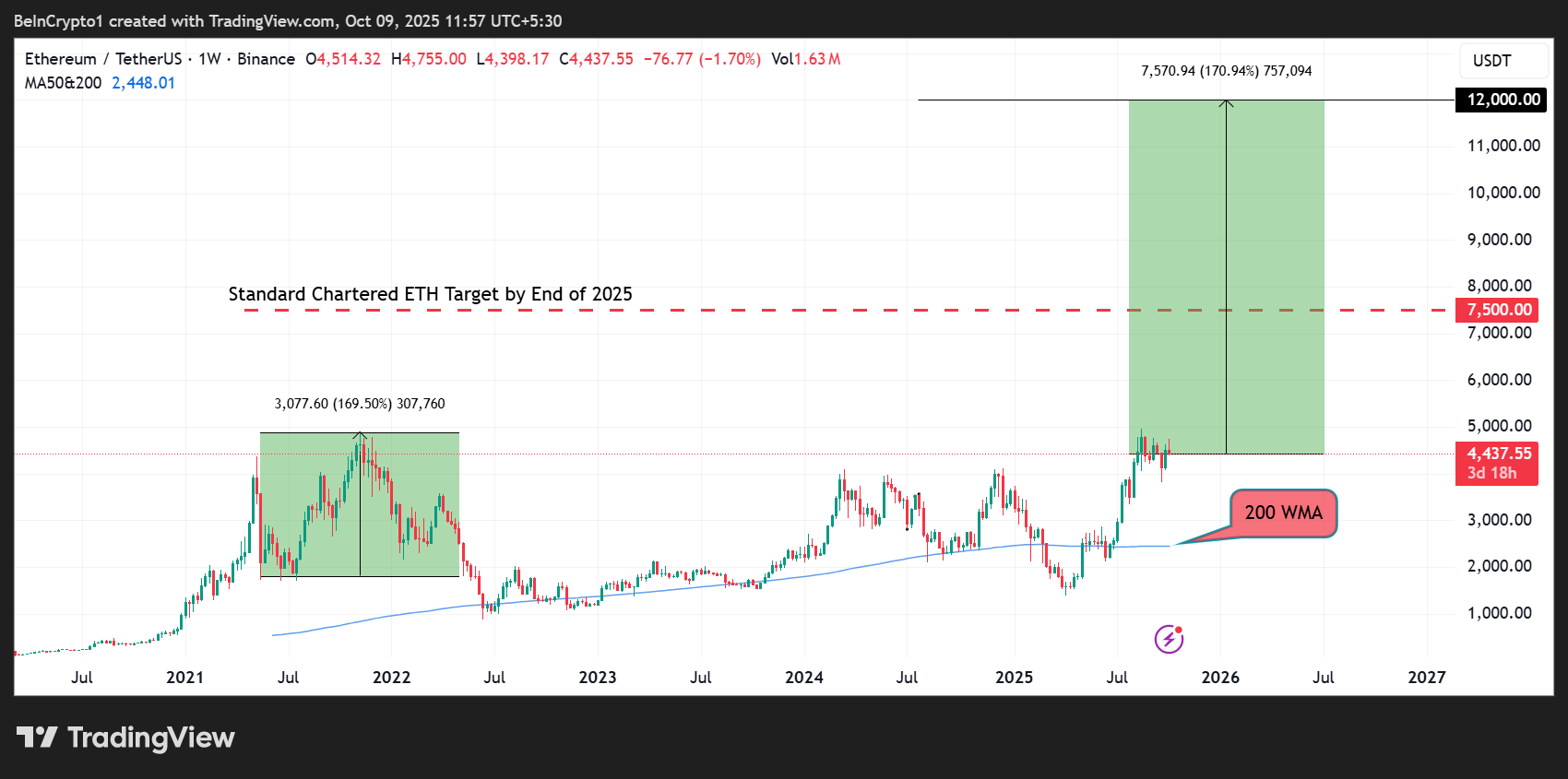 イーサリアム（ETH）の価格パフォーマンス