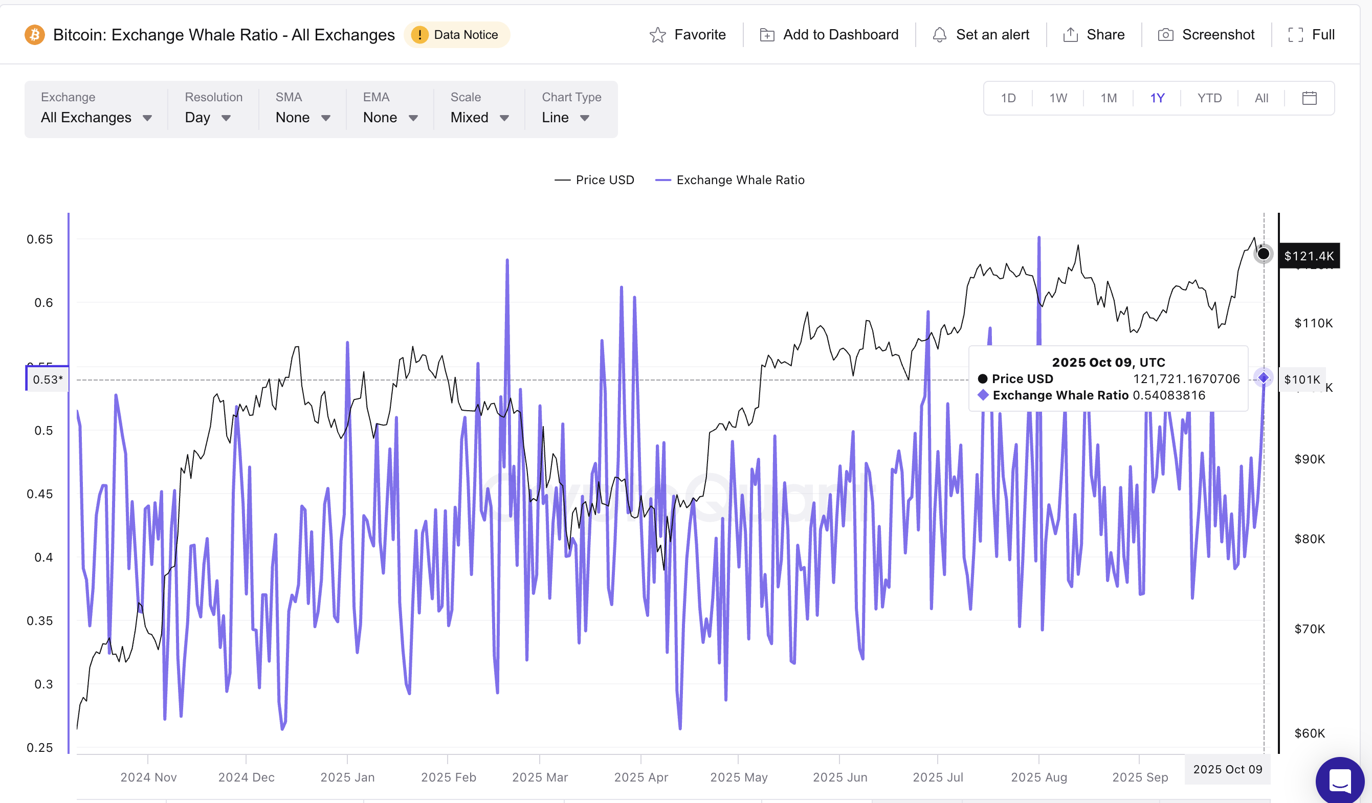 ビットコインクジラの動き