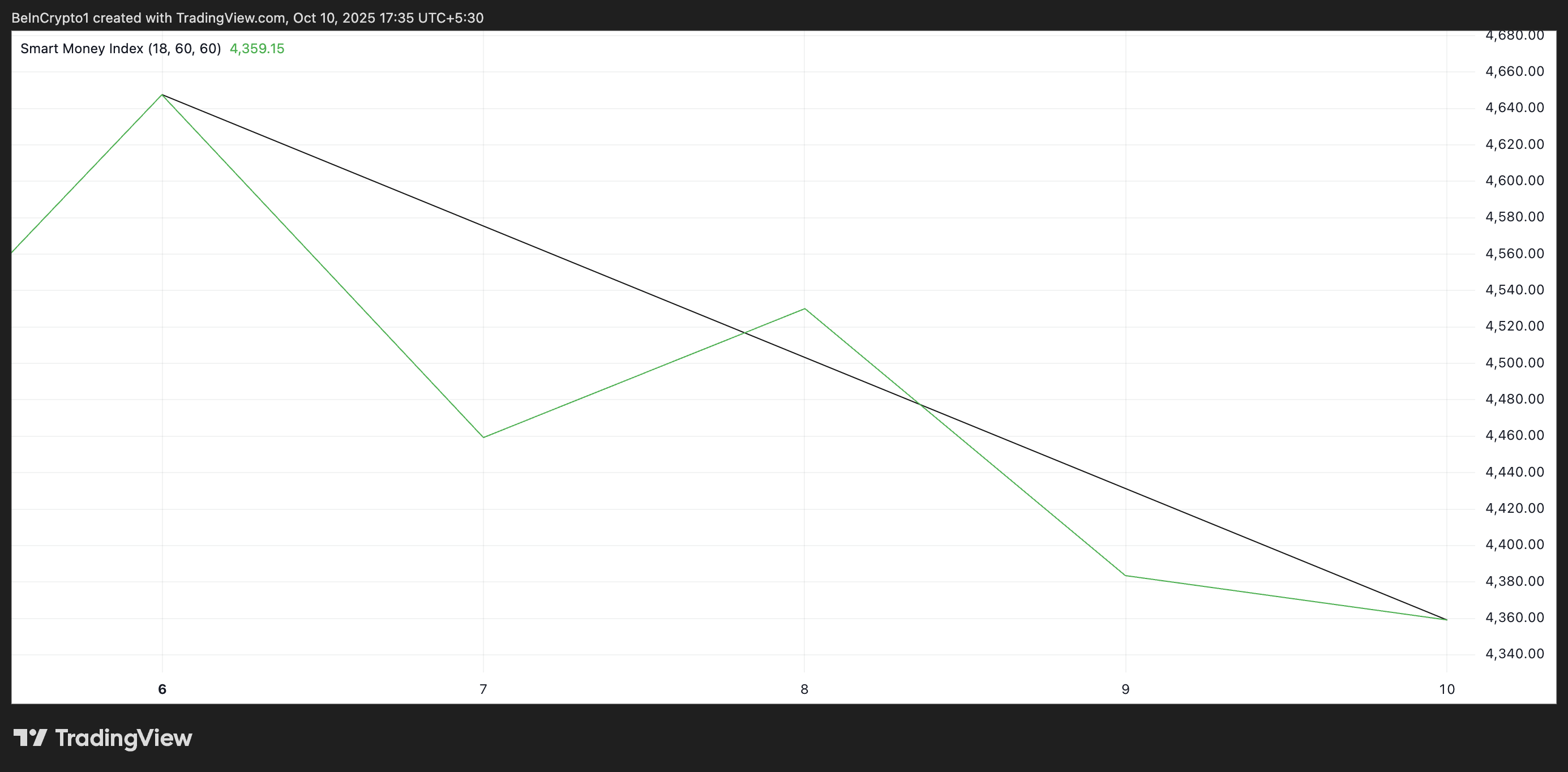 ETHスマートマネーインデックス。
