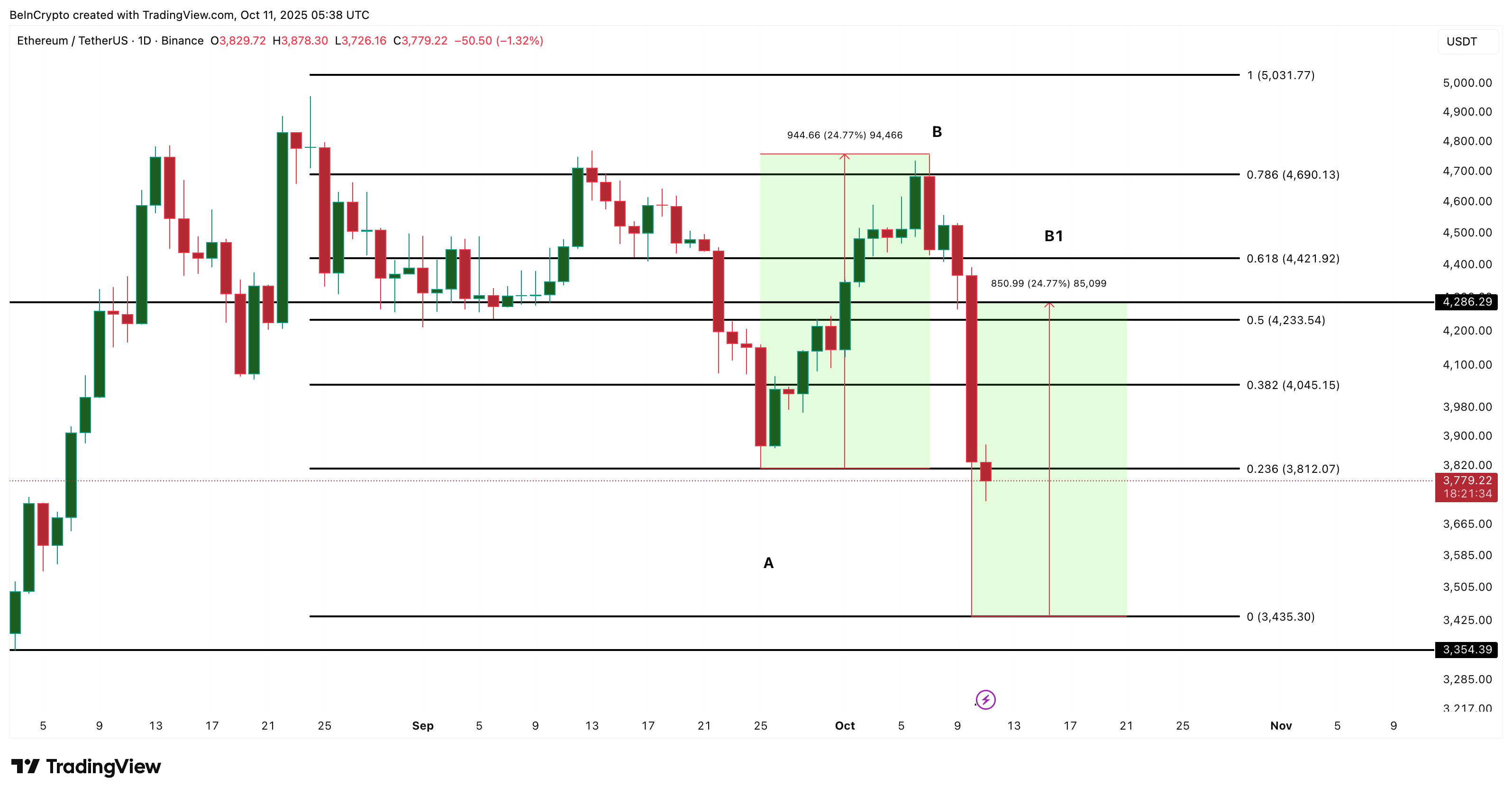 イーサリアム価格分析