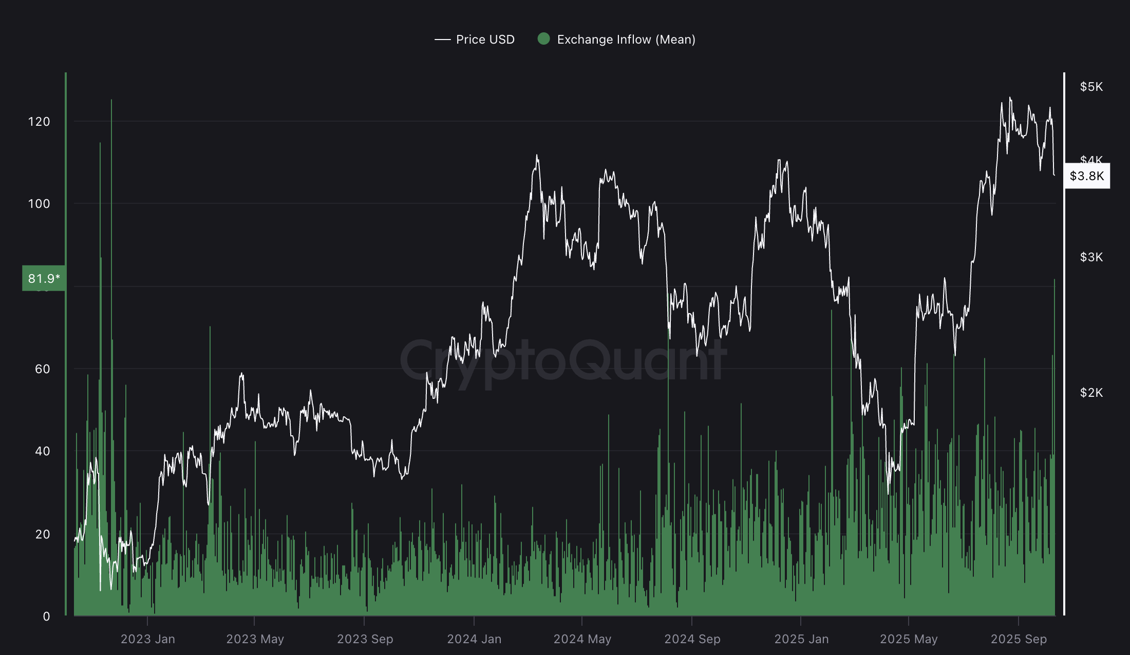 暗号通貨、市場、イーサリアムの価格