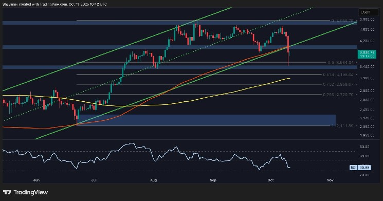 イーサリアム価格分析：鍵の回復がなければETHは3,000ドルを下回る可能性がある

