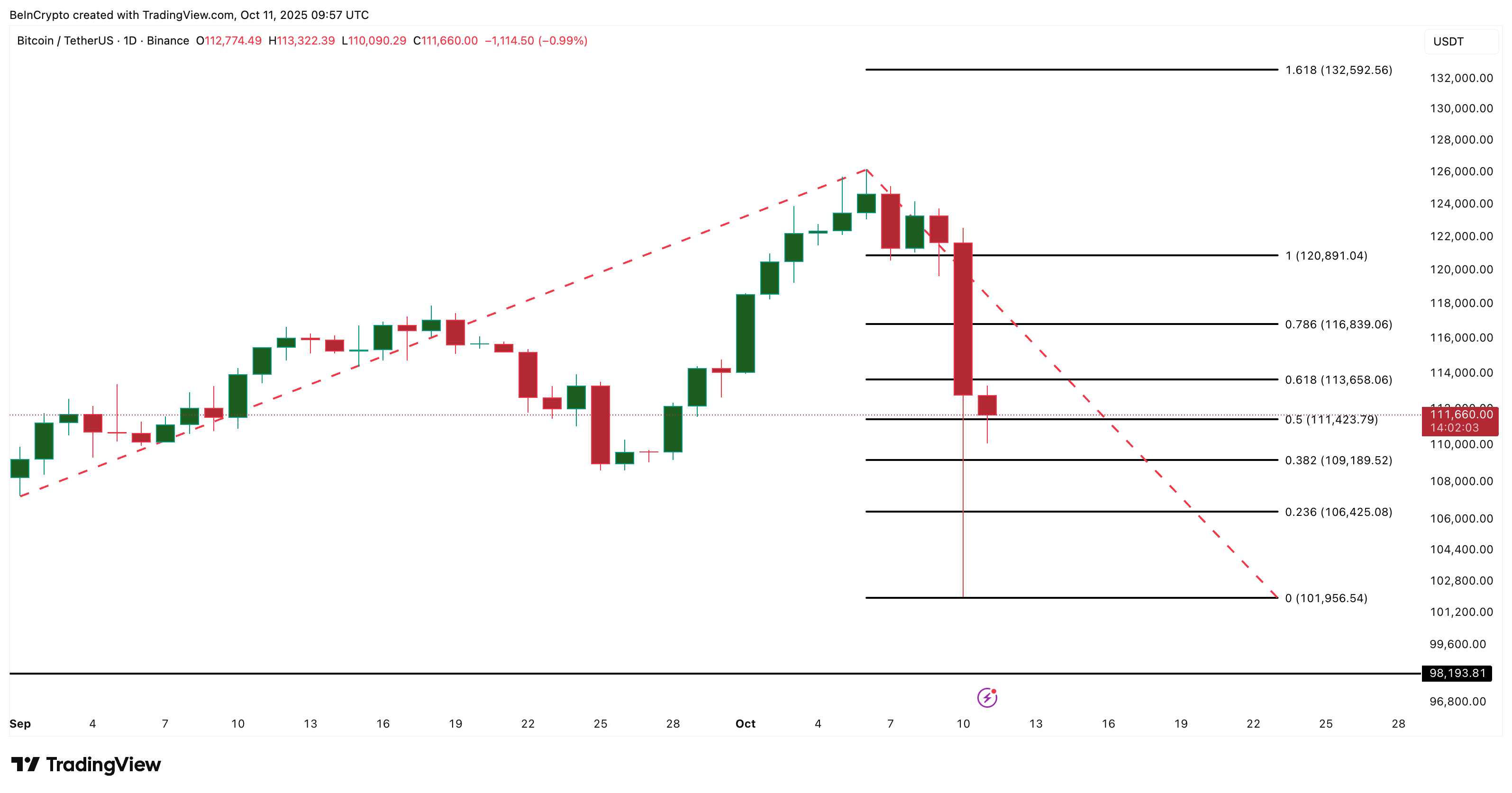 ビットコイン価格分析