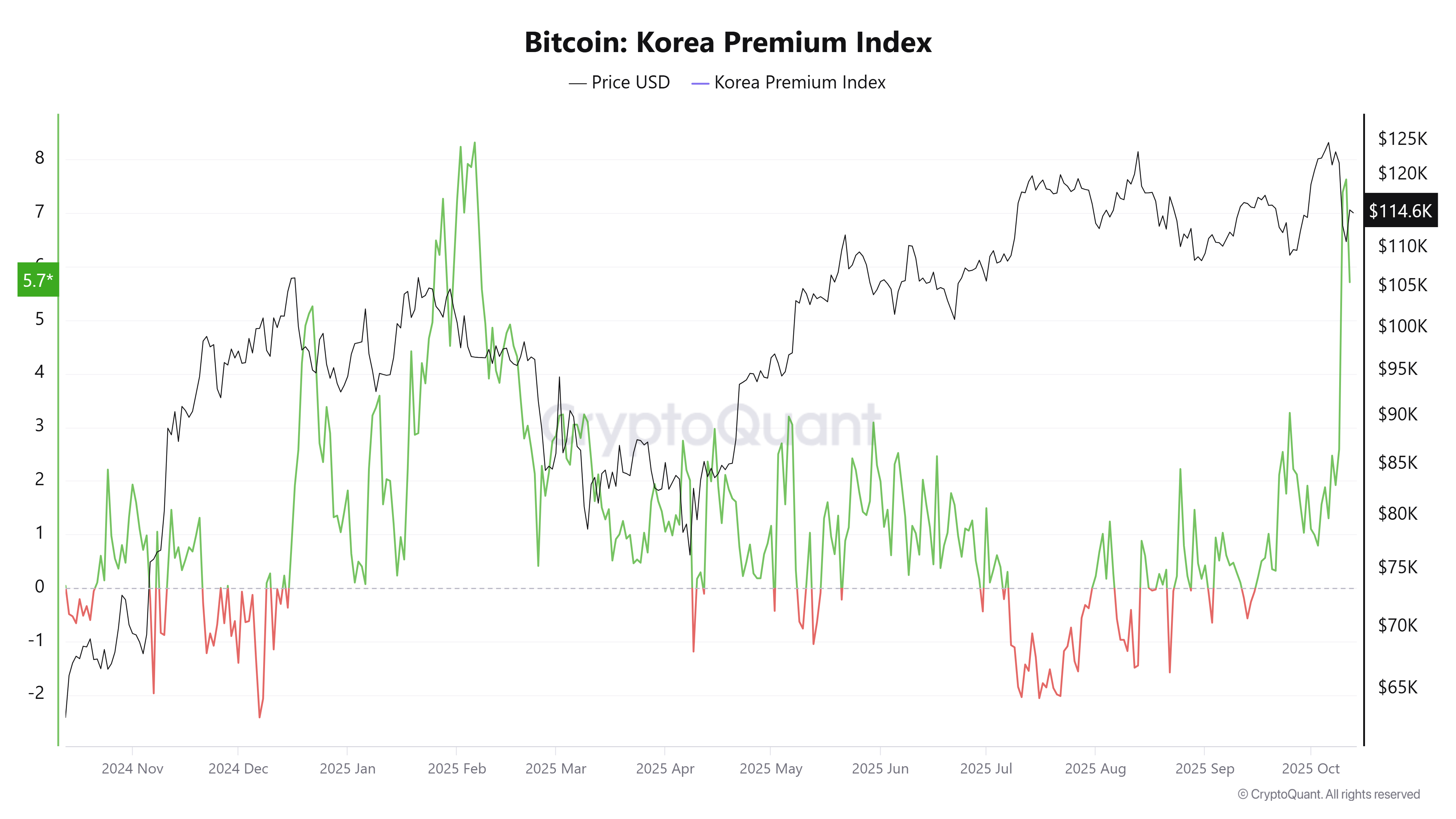 ビットコイン韓国プレミアムインデックス。出典: クリプトクアント。