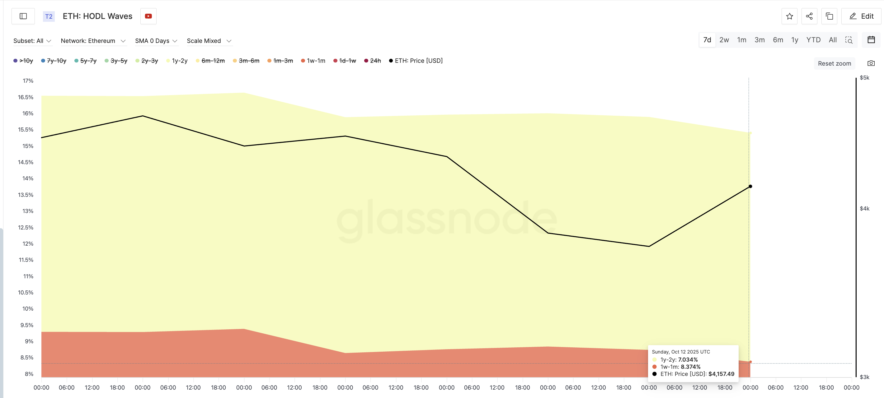 イーサリアム保有者は依然として慎重
