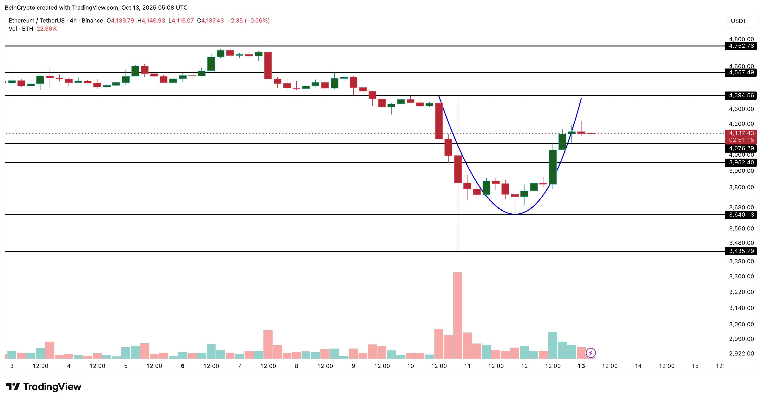 イーサリアム価格分析
