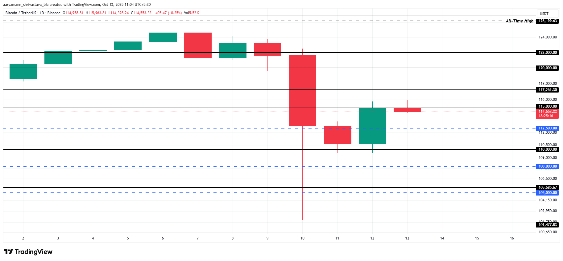 ビットコインの価格分析。 