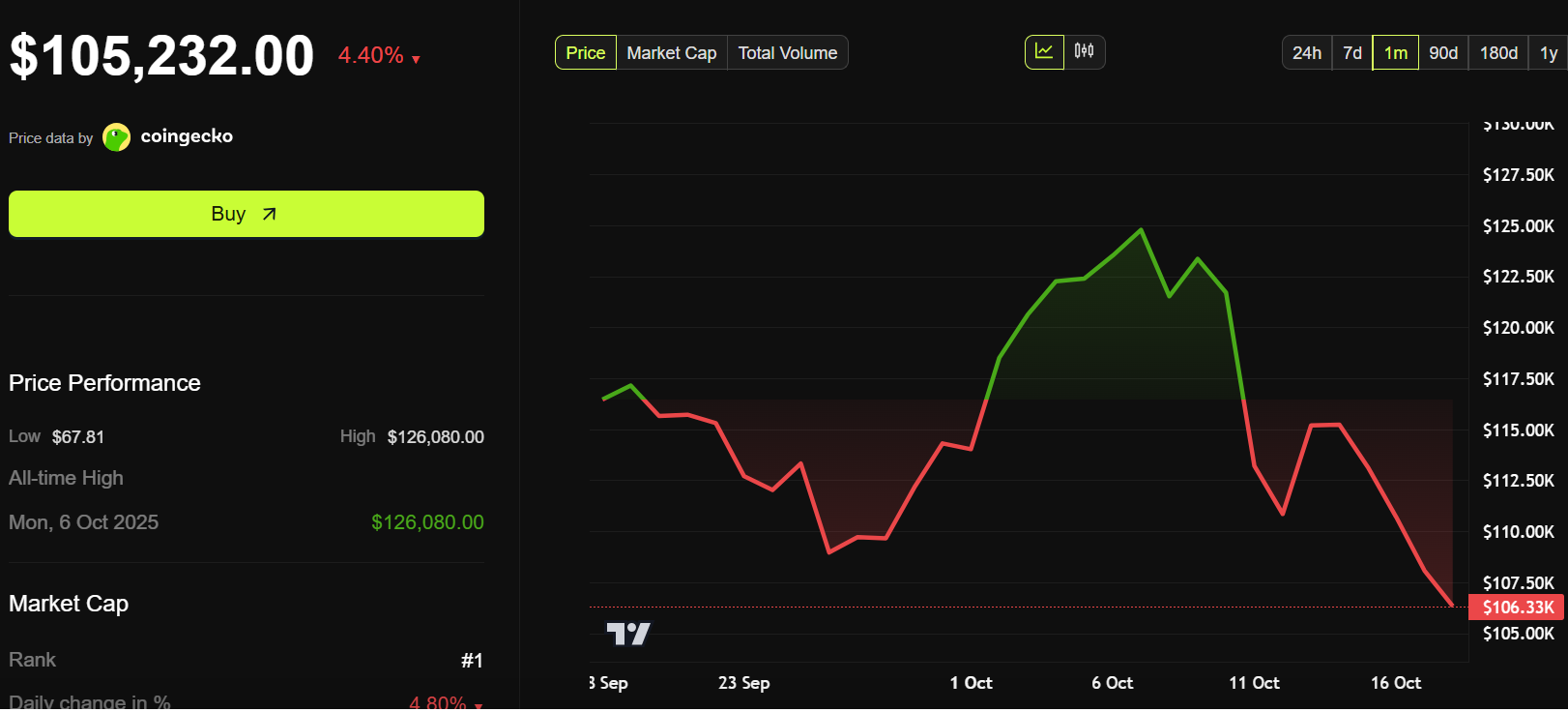 ビットコイン（BTC）の価格パフォーマンス