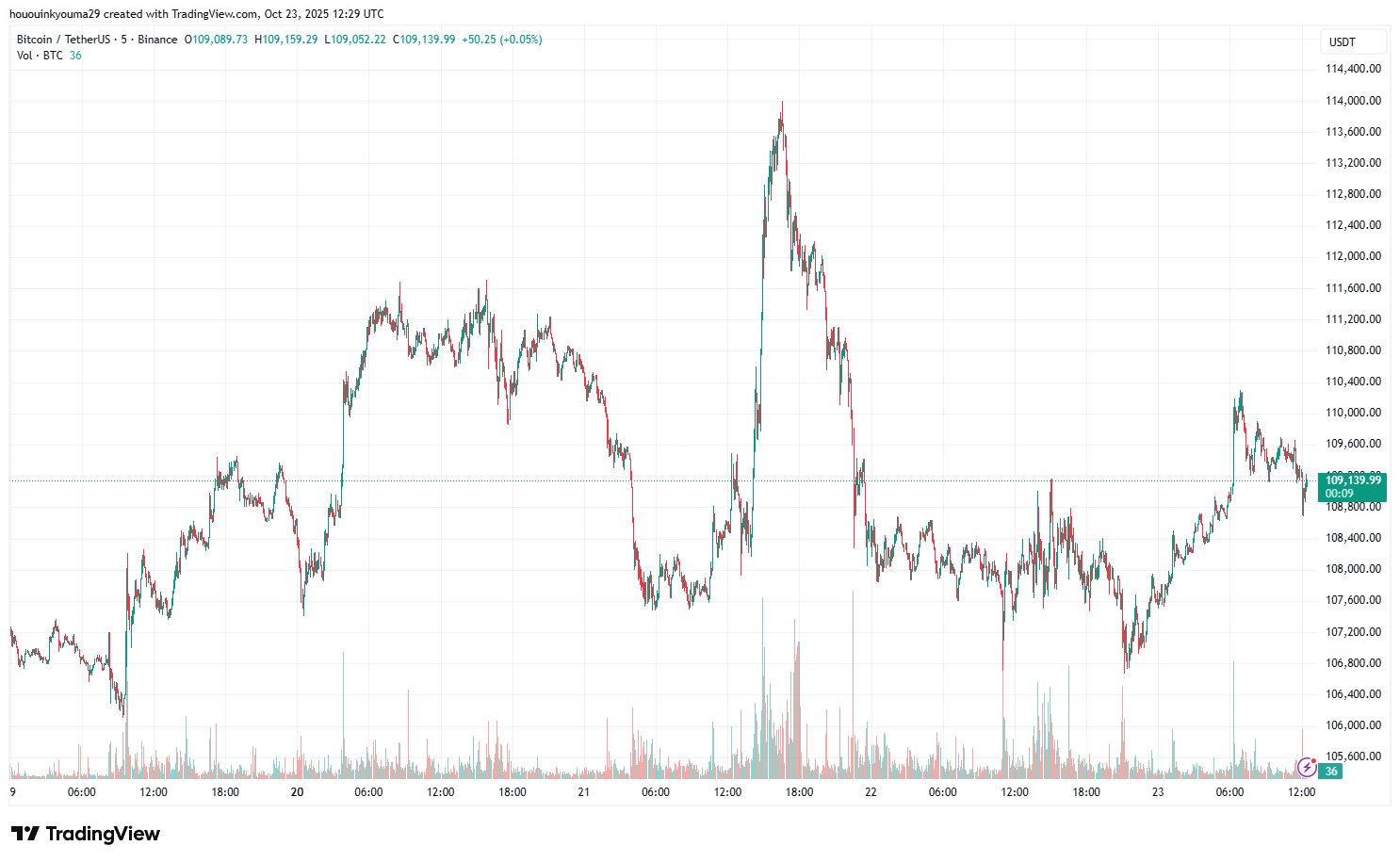 BINANCE:BTCUSDT チャート画像 by hououinkyouma29