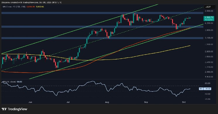 ETHは、Bulls Eyeとして4.6Kを過ぎて、次の目標として5,000ドル（Ethereum Price Analysis）


