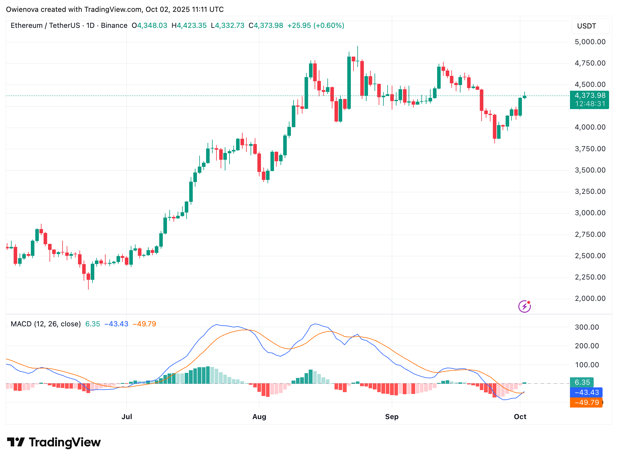 Binance:OwienovaによるEthusdtチャート画像