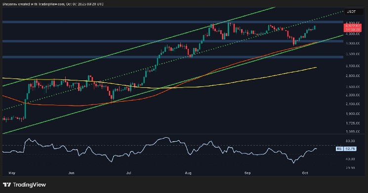 イーサリアム価格分析：懸念されるファンダメンタルズによりETHの5,000ドルへの上昇が止まる可能性がある

