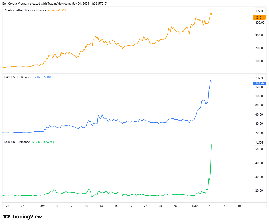 Zcash、Dash、Decred の価格パフォーマンス。出典：TradingView。