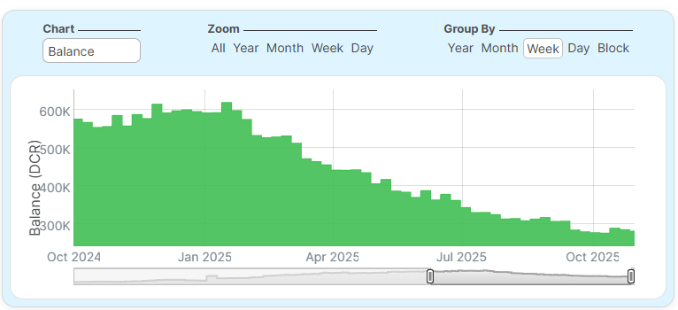 Binance の DCR 残高。出典: バイソンエクスプローラー