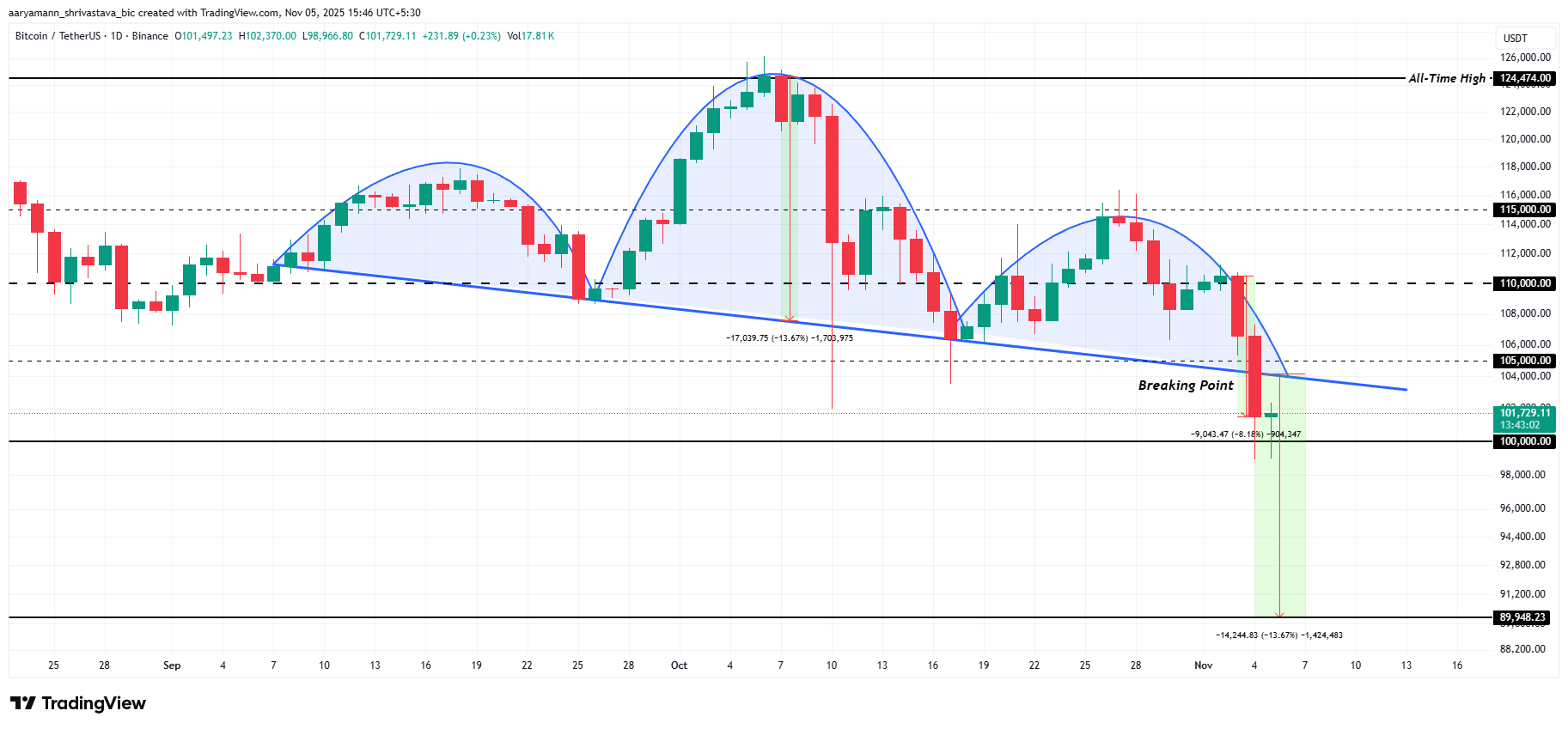 ビットコインの価格分析。 