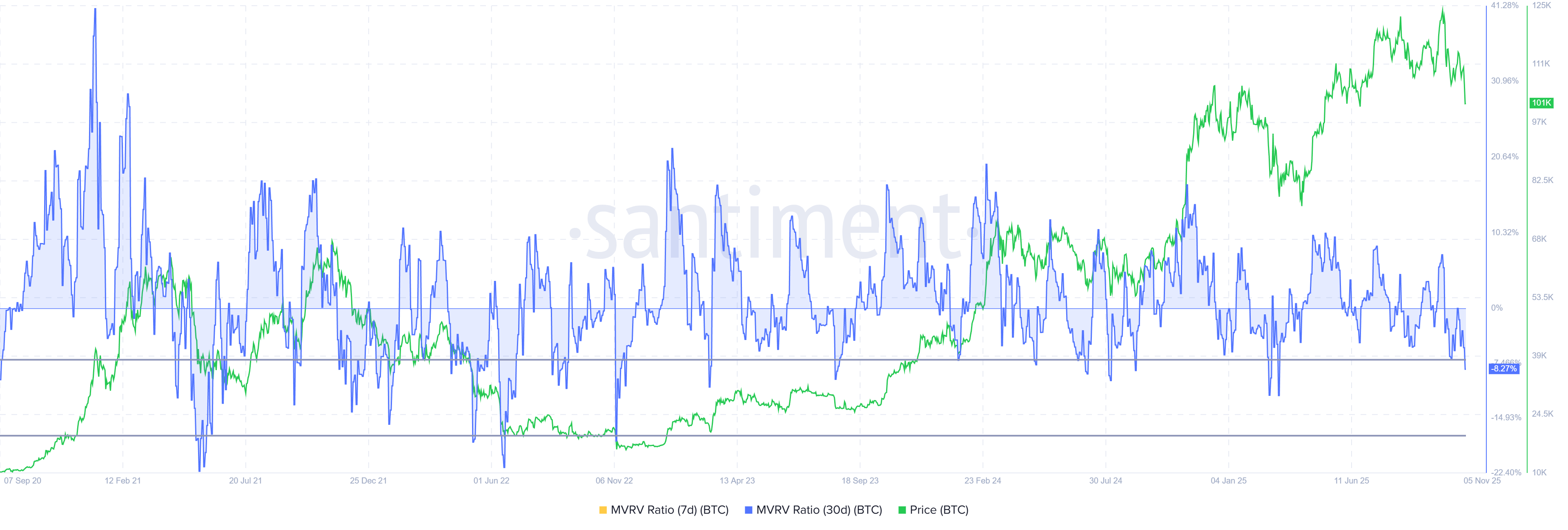 ビットコインMVRV比率