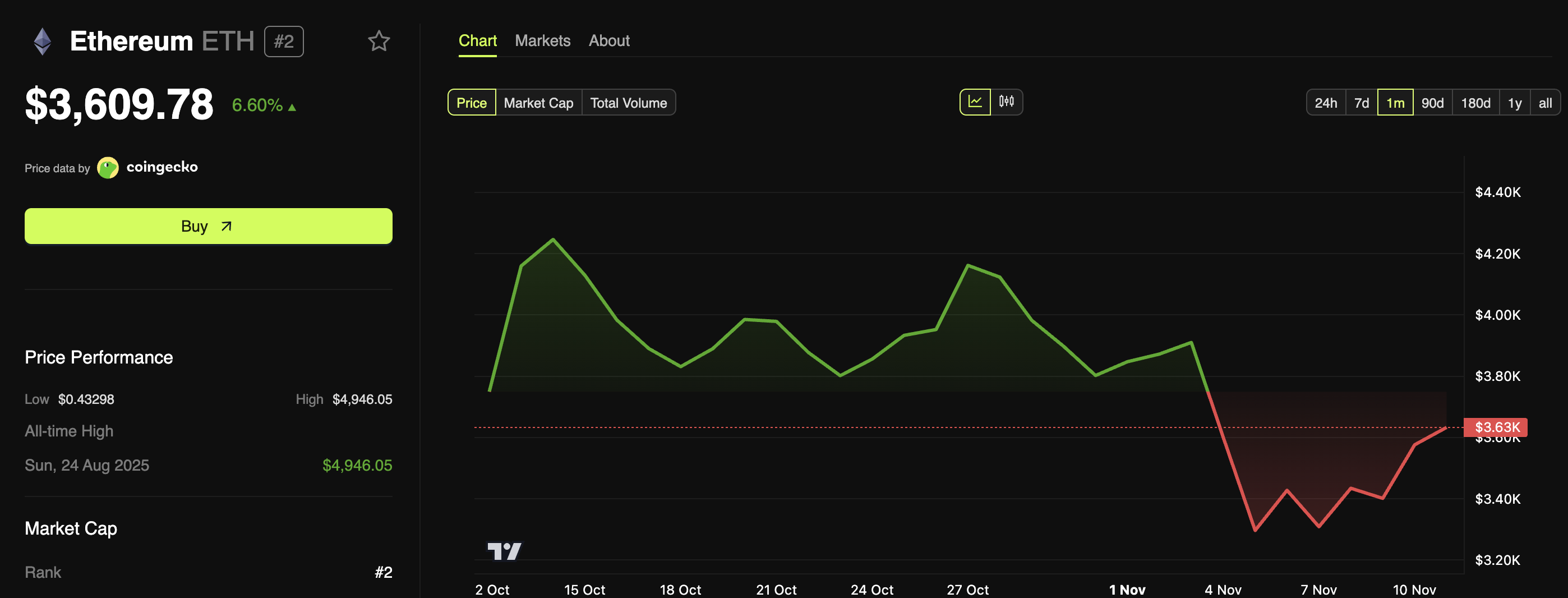 イーサリアムの価格パフォーマンス
