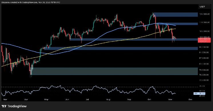 ビットコイン価格分析：BTCが強気の勢いを取り戻すために何をしなければならないか

