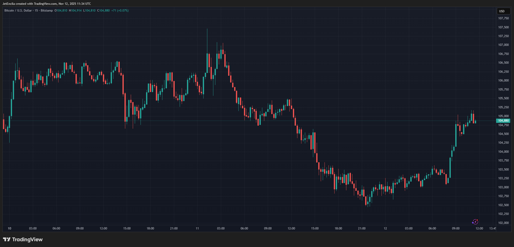 BITSTAMP:BTCUSD チャート画像 (JetEncila 作成)