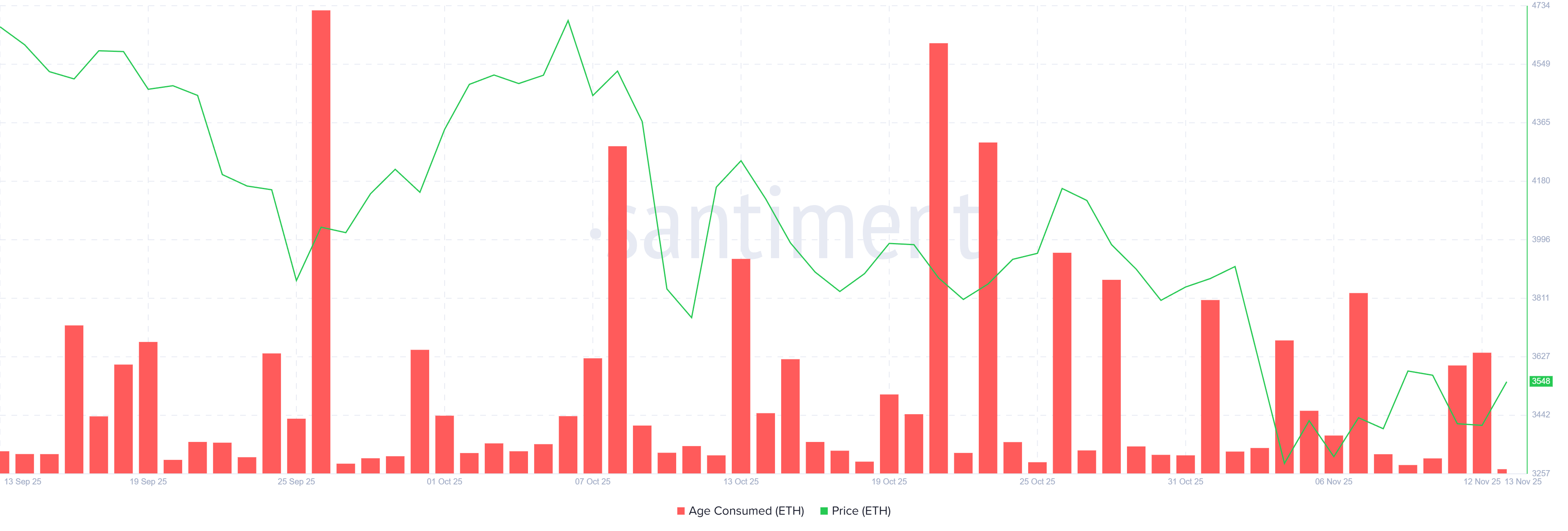イーサリアムの消費年齢。 