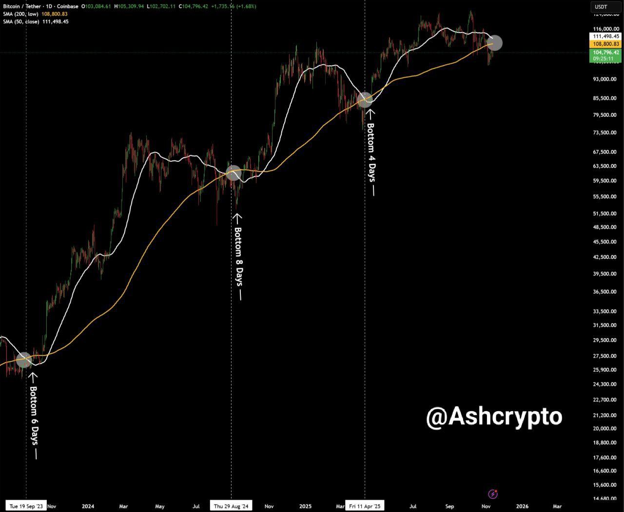 アナリストは、BTC価格はデスクロス後にATHに達すると予測しています。出典: アッシュ暗号