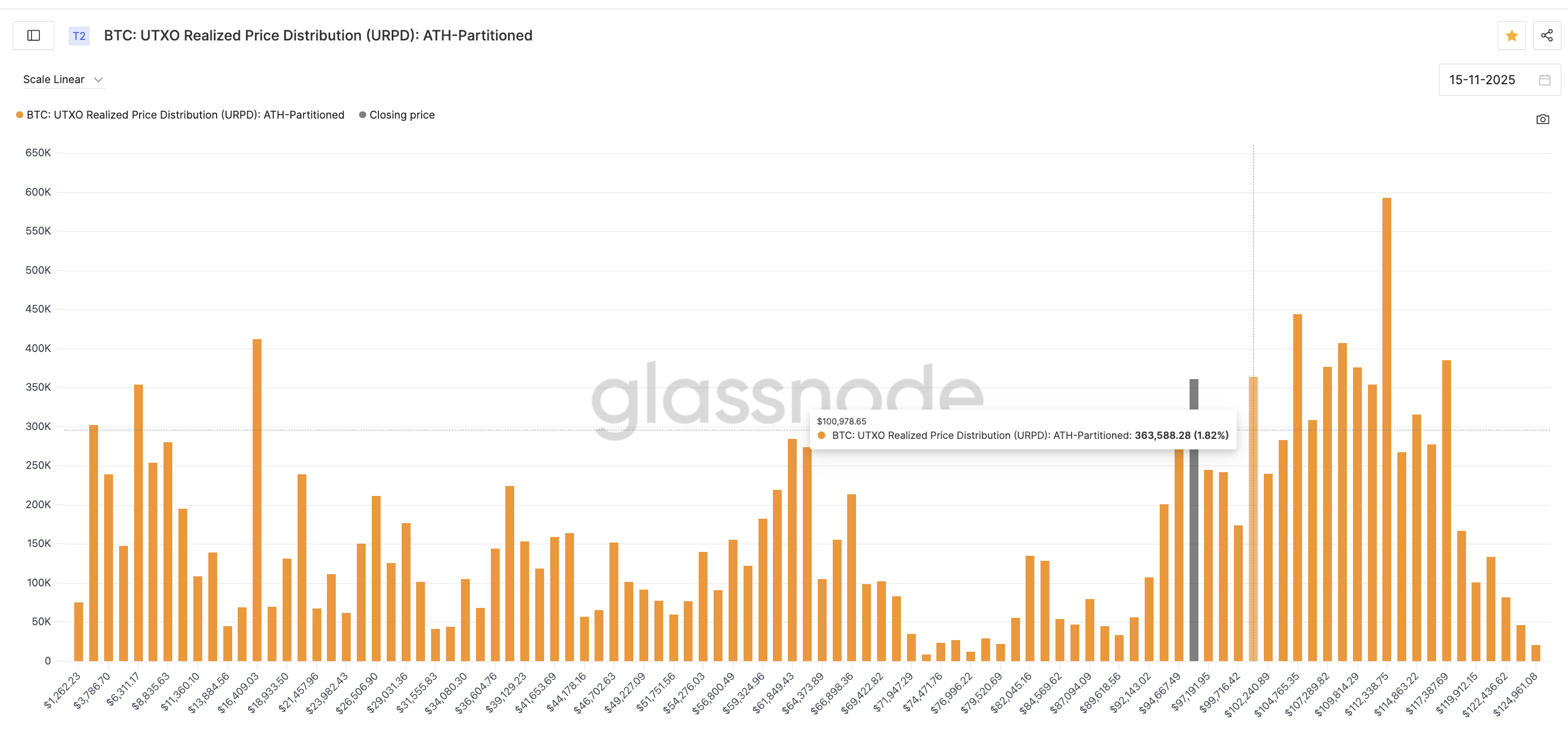 ビットコイン供給ゾーン
