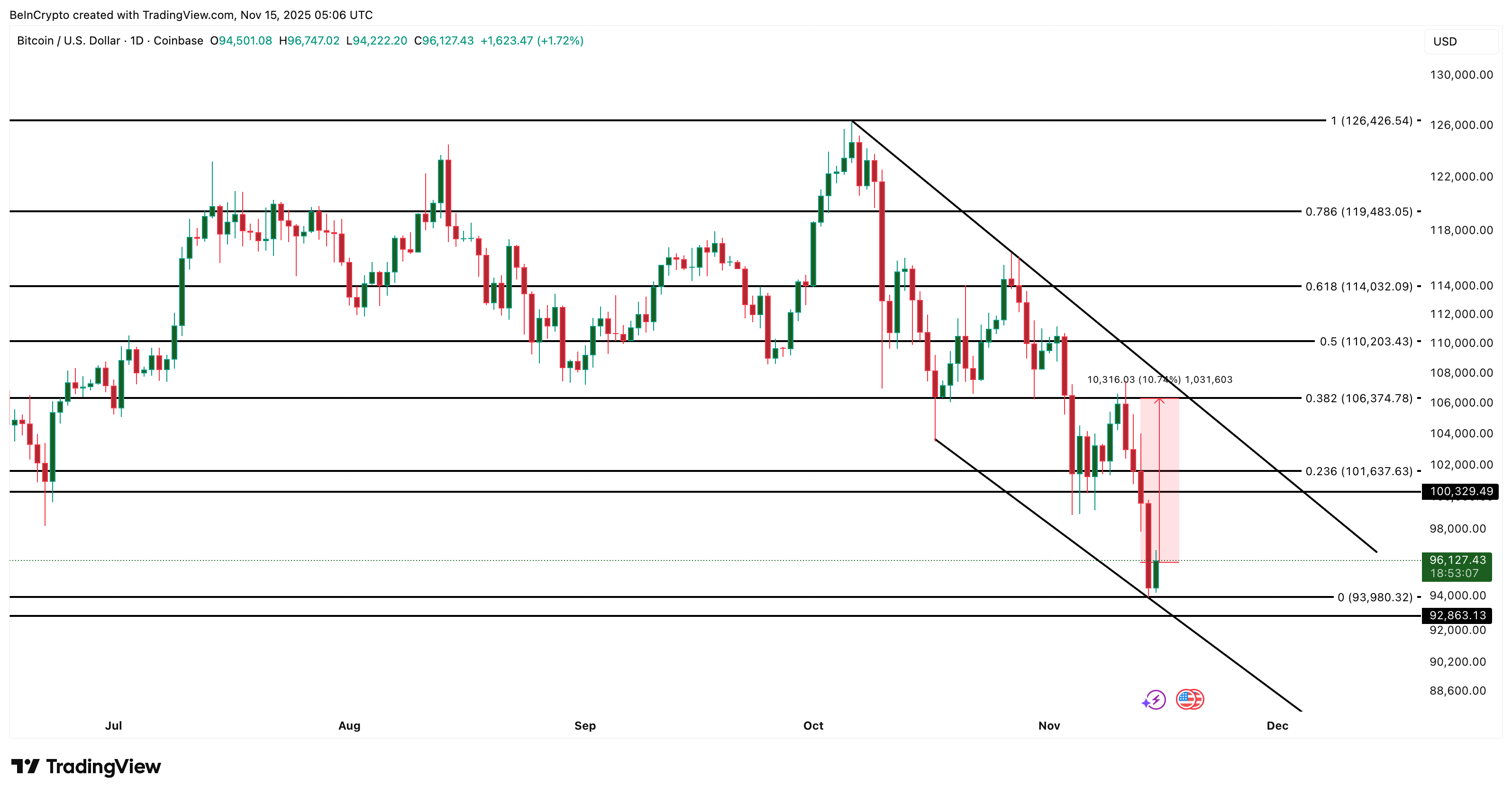 ビットコイン価格分析