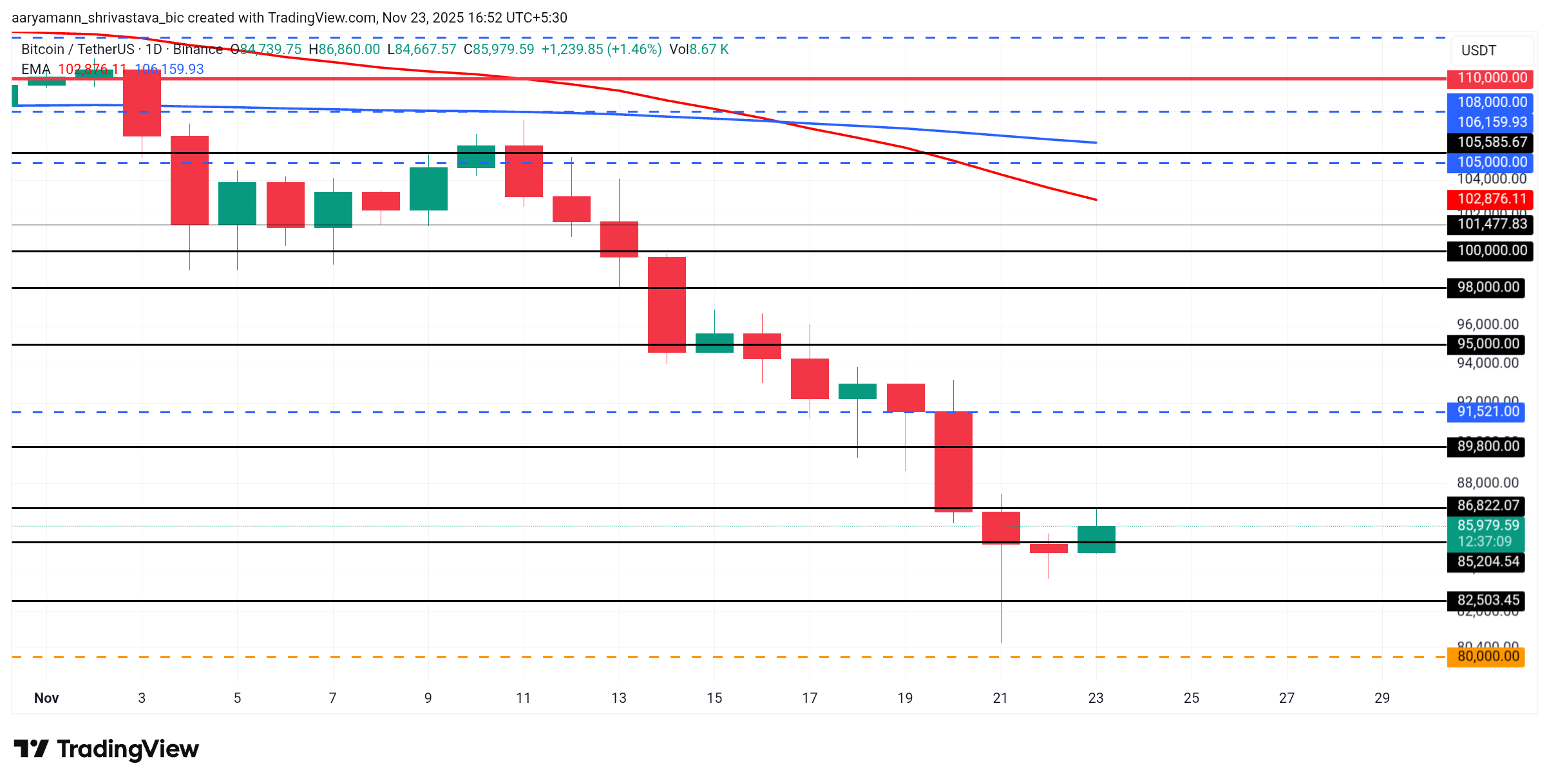 ビットコインの価格分析。 