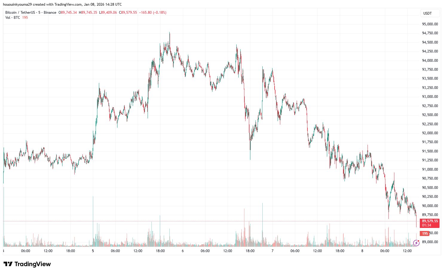BINANCE:BTCUSDT チャート画像 by hououinkyouma29