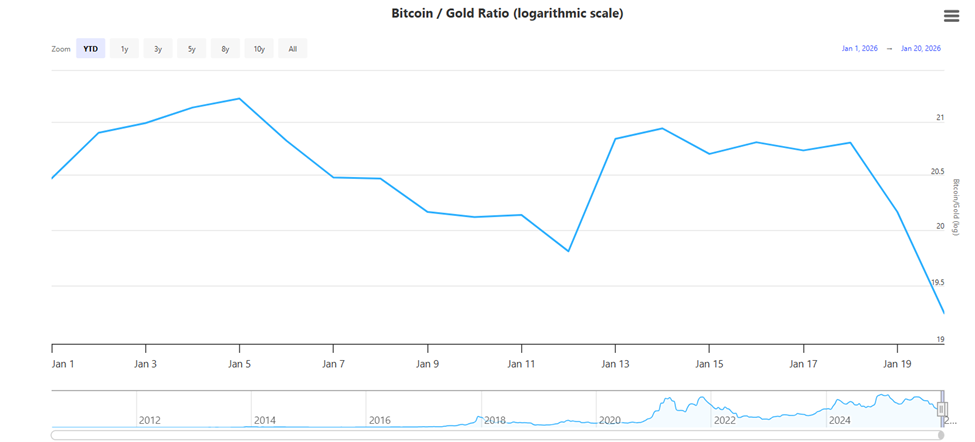 ビットコインとゴールドの比率