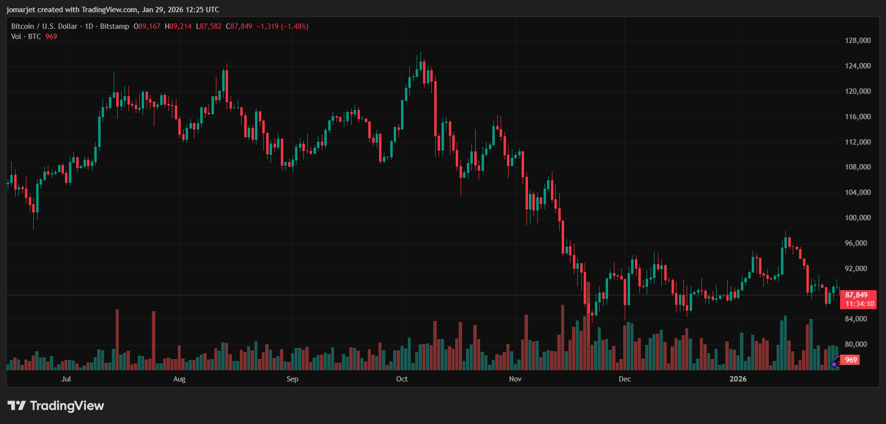 BITSTAMP:BTCUSD チャート画像 by jomarjet