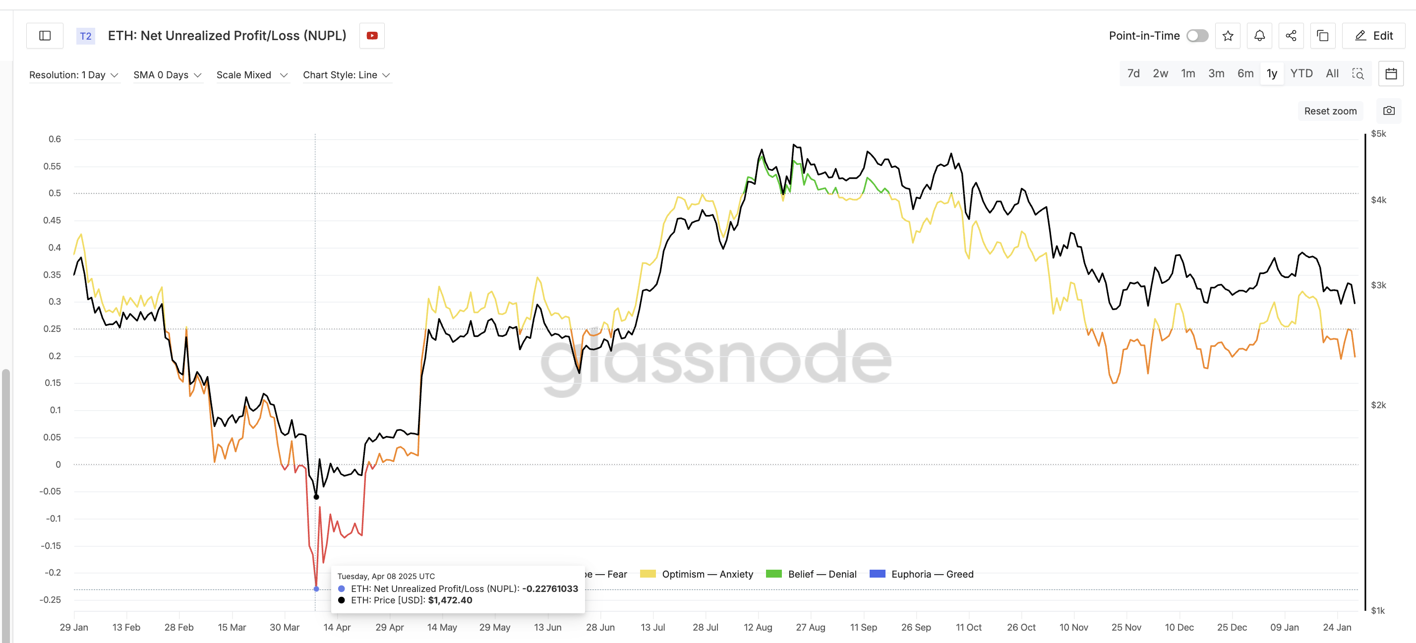 NUPLは依然として高い