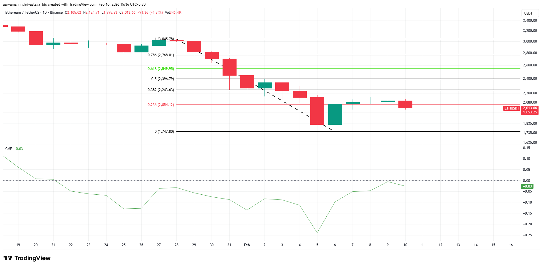 イーサリアムCMF