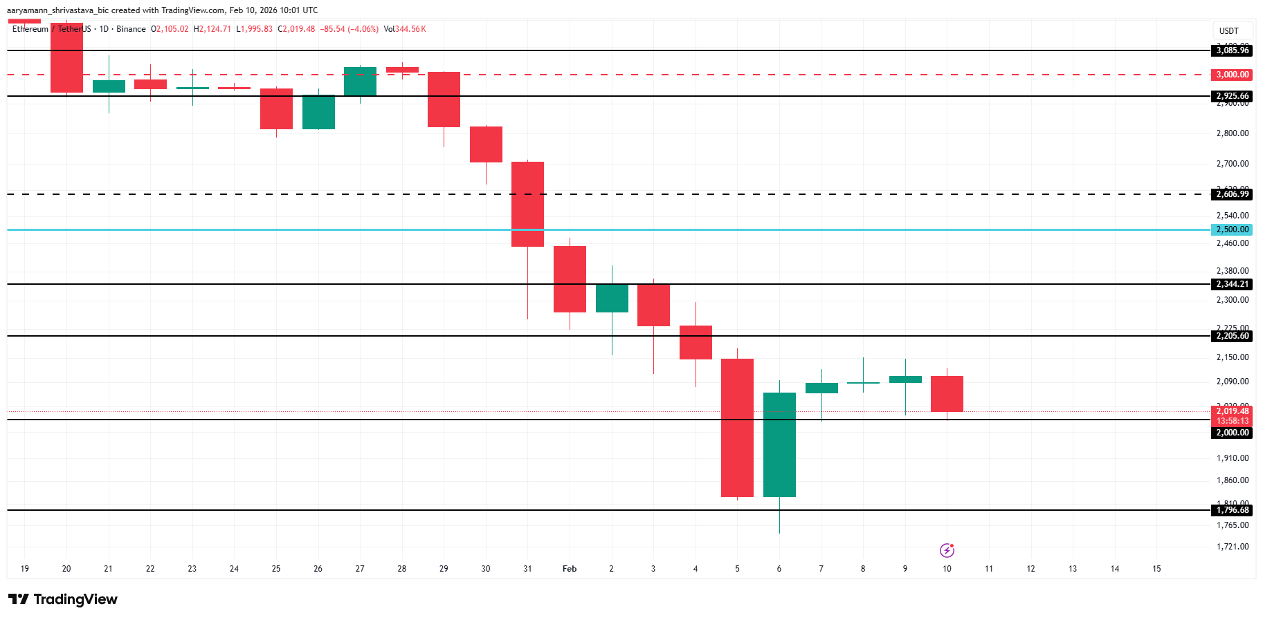 イーサリアム価格分析