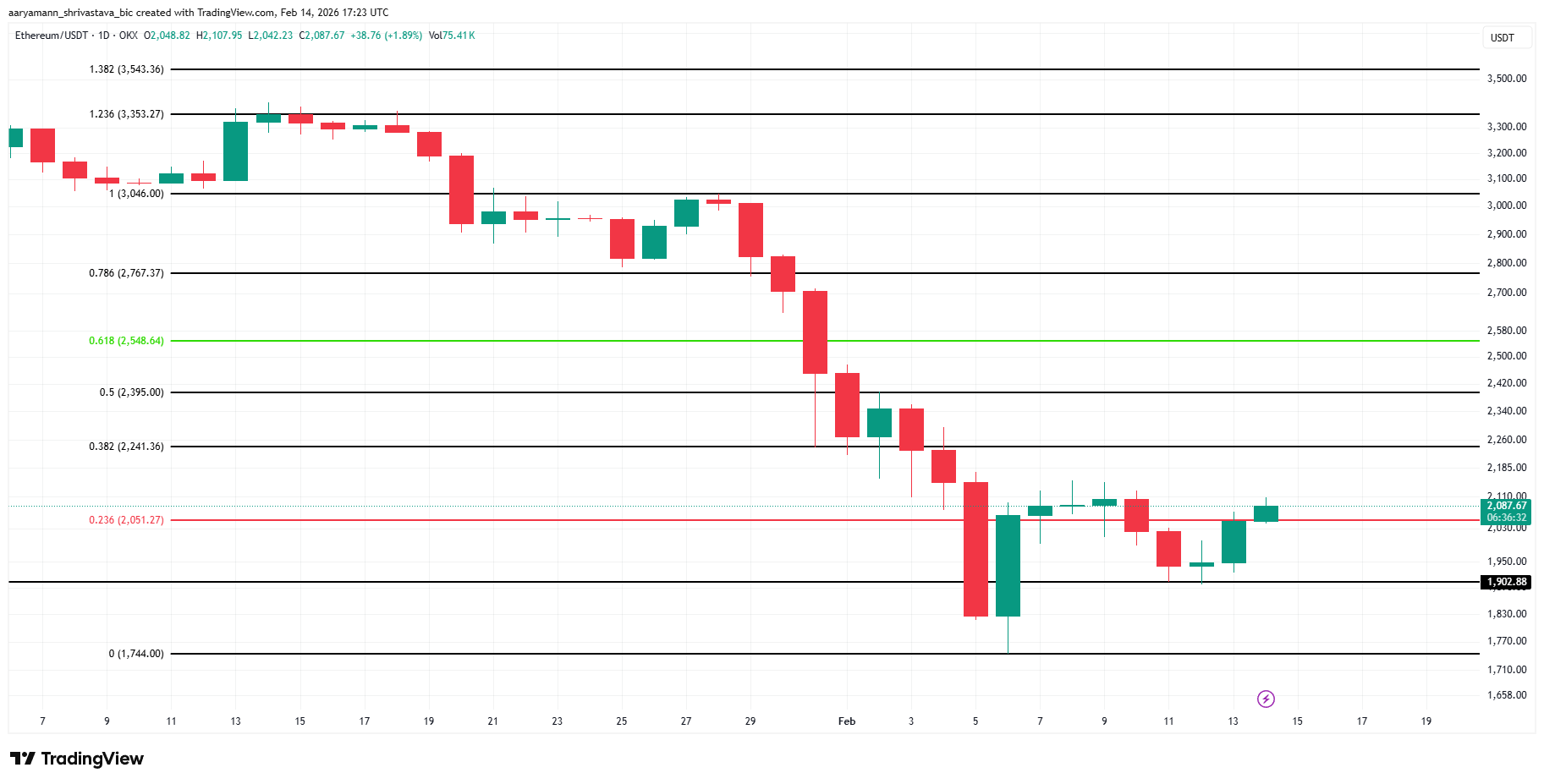 イーサリアム価格分析