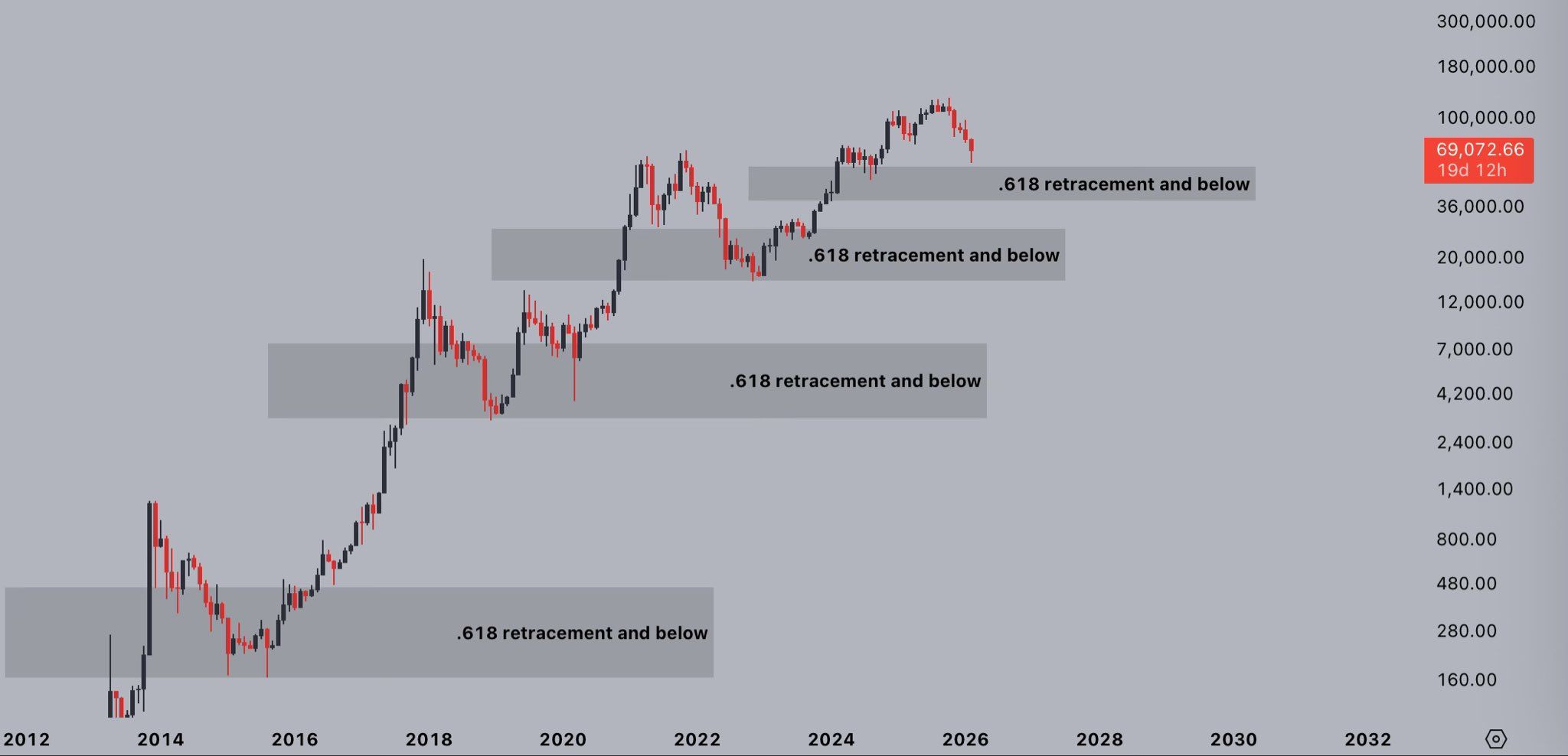 ビットコイン底値予測。