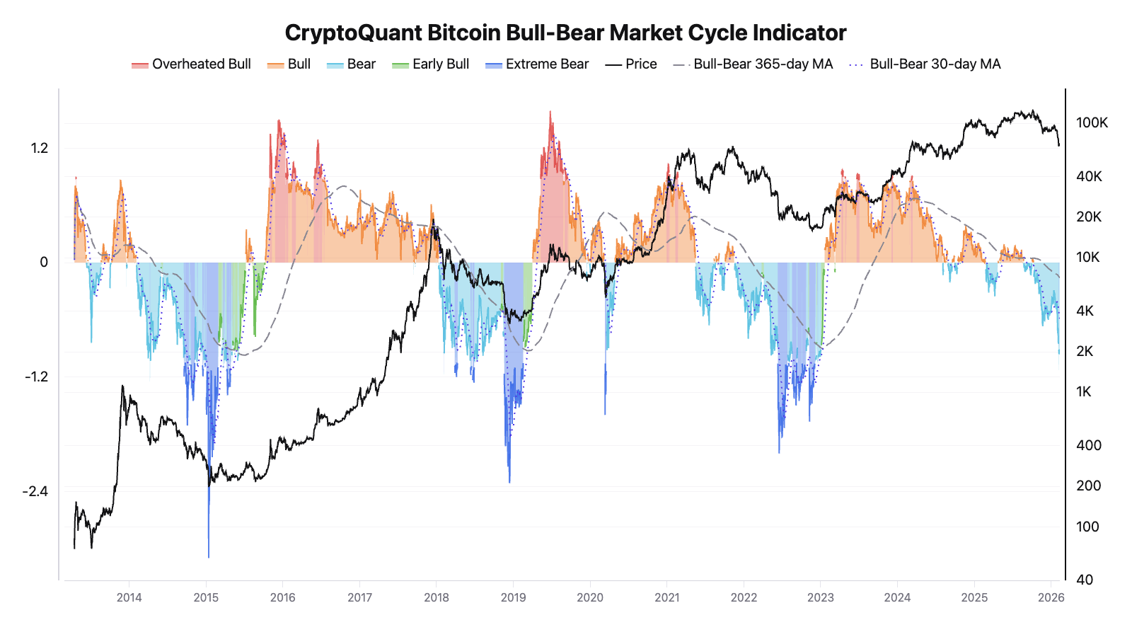 ビットコインブルベア市場サイクルインジケーター。