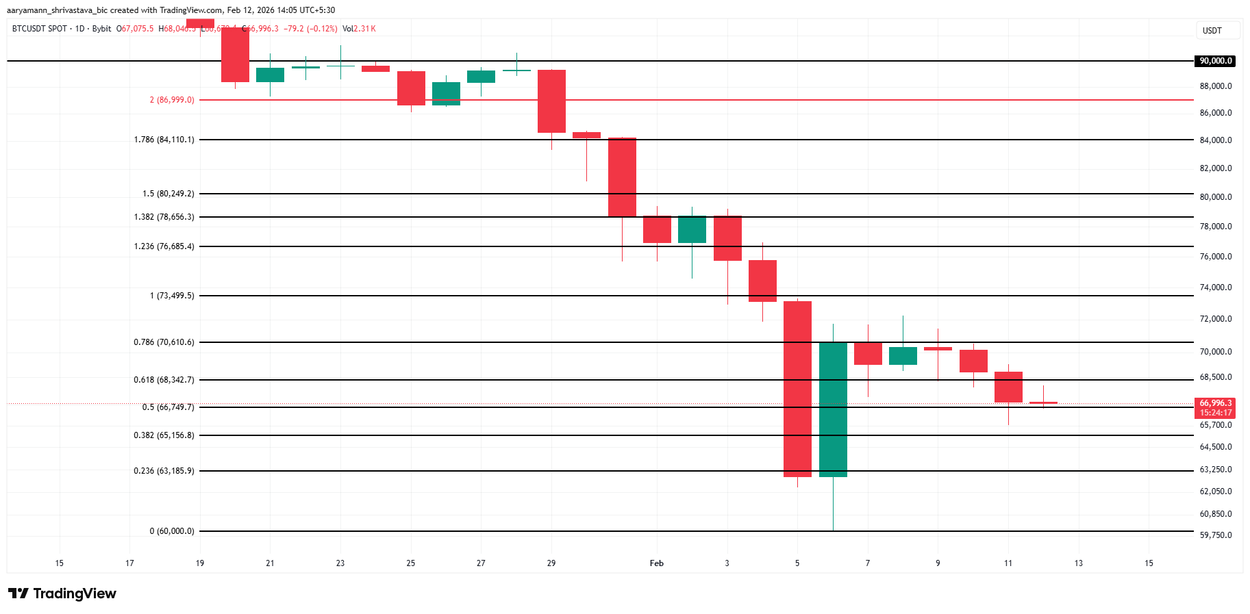 ビットコインの価格分析。 