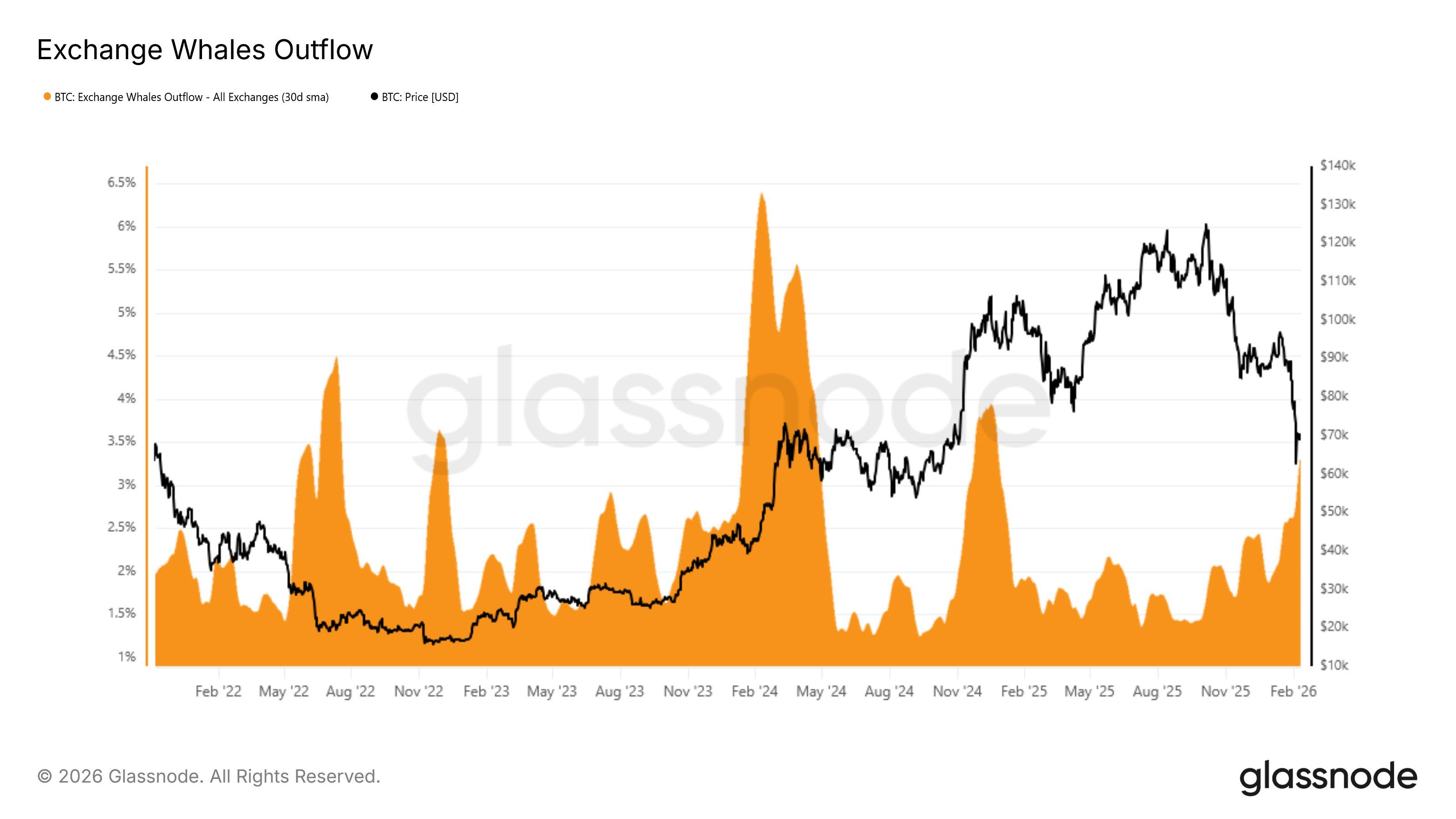 ビットコイン取引所のクジラ流出