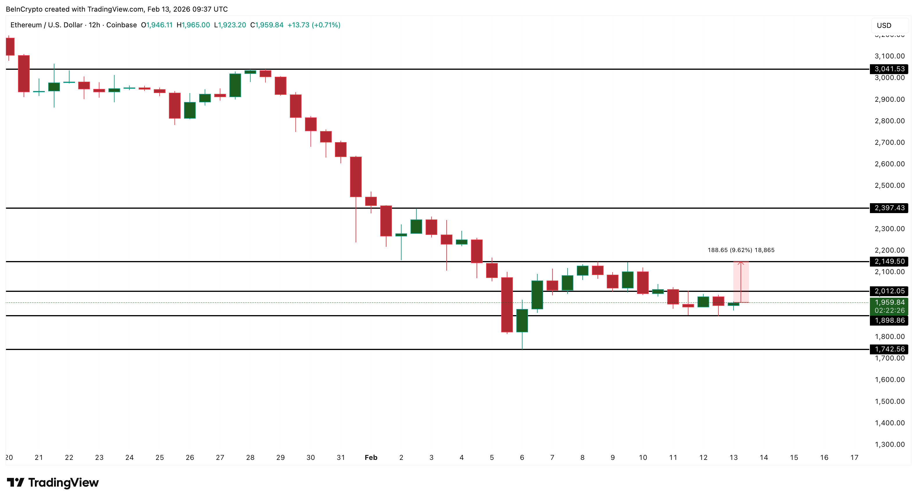 イーサリアム価格分析