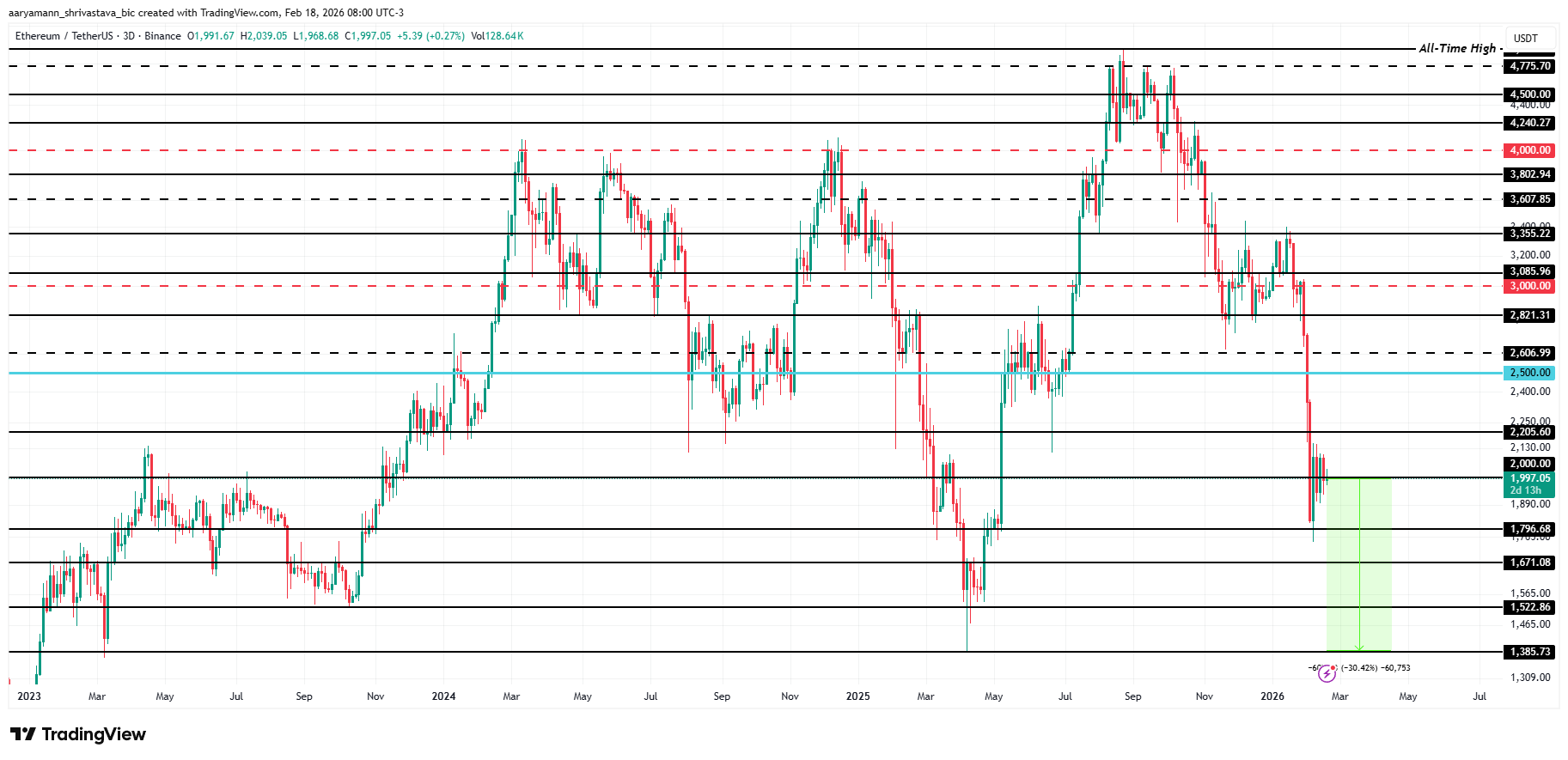 イーサリアム価格分析