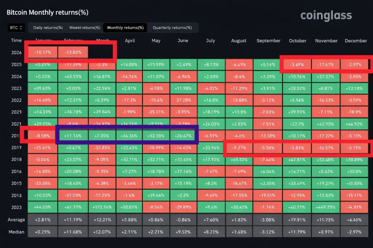ビットコインの月次リターン。出典: コイングラス