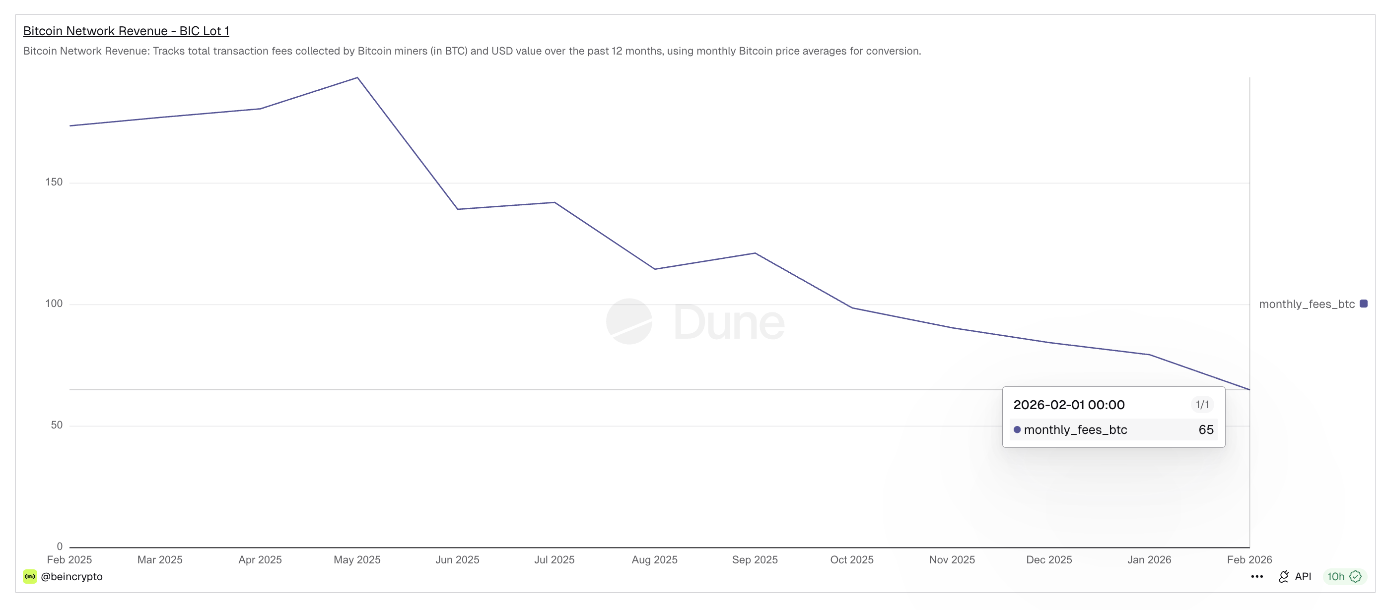 マイナーの収入減少