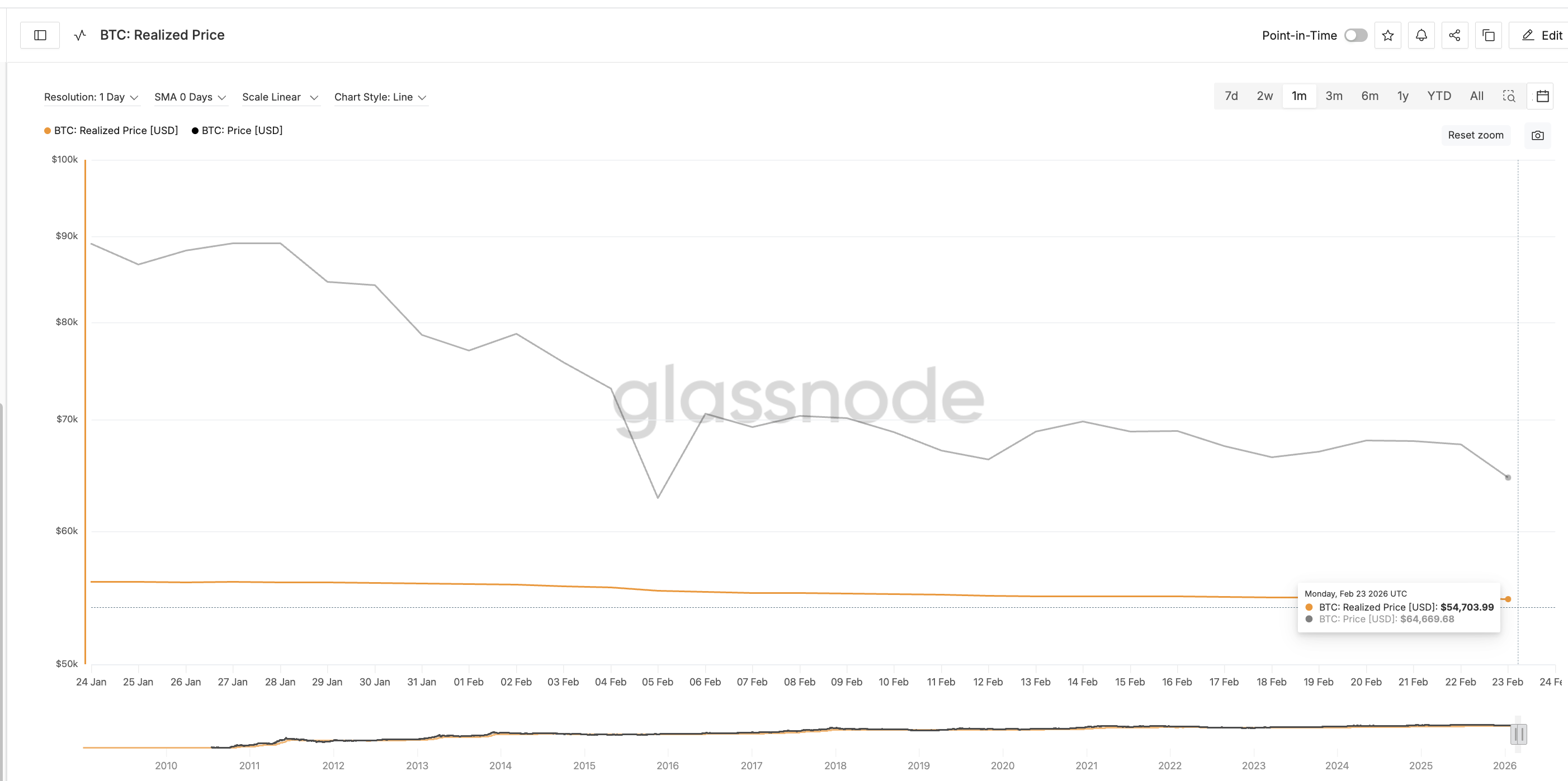 ビットコイン実現価格