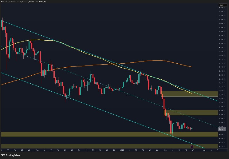 イーサリアム価格分析：4時間トライアングル・コンプレッションのシグナルが差し迫ったブレイクアウト

